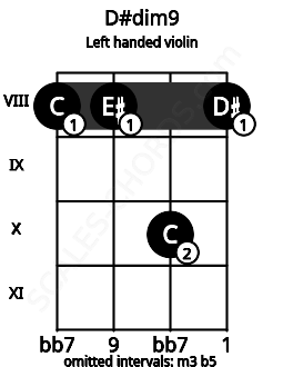 Fretboard image for the D#dim9 chord on left handled violin frets: 8 10 8 8