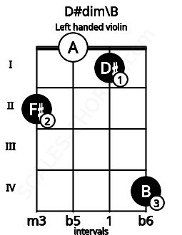 Fretboard image for the D#dim\B chord on left handled violin frets: 4 1 0 2