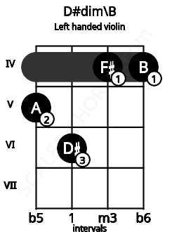 Fretboard image for the D#dim\B chord on left handled violin frets: 4 4 6 5