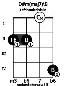 Fretboard image for the D#m(maj7)\B chord on left handled violin frets: 4 0 2 2