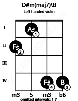 Fretboard image for the D#m(maj7)\B chord on left handled violin frets: 4 4 1 2