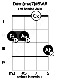 Fretboard image for the D#m(maj7)#5\A# chord on left handled violin frets: 3 0 2 2