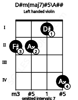 Fretboard image for the D#m(maj7)#5\A## chord on left handled violin frets: 4 1 2 2