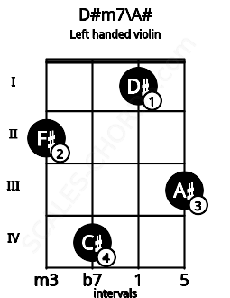 Fretboard image for the D#m7\A# chord on left handled violin frets: 3 1 4 2