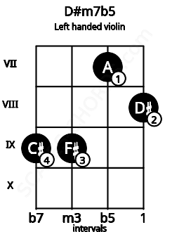 Fretboard image for the D#m7b5 chord on left handled violin frets: 8 7 9 9