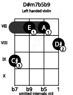 Fretboard image for the D#m7b5b9 chord on left handled violin frets: 8 7 7 9