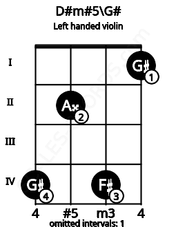 Fretboard image for the D#m#5\G# chord on left handled violin frets: 1 4 2 4