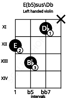 Fretboard image for the E(b5)sus\Db chord on left handled violin frets: x 11 13 12
