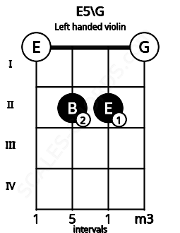 Fretboard image for the E5\G chord on left handled violin frets: 0 2 2 0