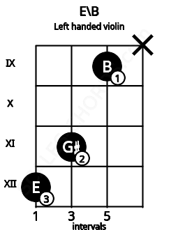 Fretboard image for the E\B chord on left handled violin frets: x 9 11 12