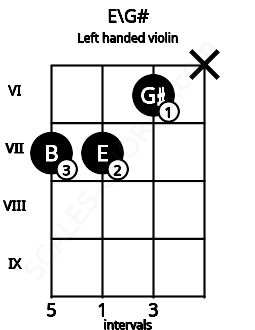 Fretboard image for the E\G# chord on left handled violin frets: x 6 7 7