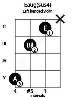 Fretboard image for the Eaug(sus4) chord on left handled violin frets: x 2 3 5