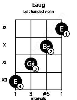 Fretboard image for the Eaug chord on left handled violin frets: 9 10 11 12