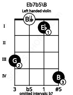 Fretboard image for the Eb7b5\B chord on left handled violin frets: 4 1 0 3