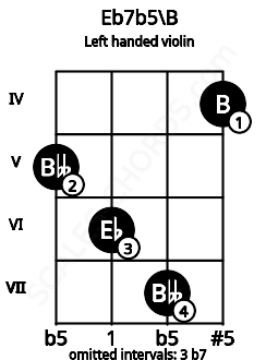 Fretboard image for the Eb7b5\B chord on left handled violin frets: 4 7 6 5