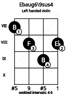 Fretboard image for the Ebaug6\9sus4 chord on left handled violin frets: 8 9 8 7