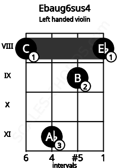 Fretboard image for the Ebaug6sus4 chord on left handled violin frets: 8 9 11 8