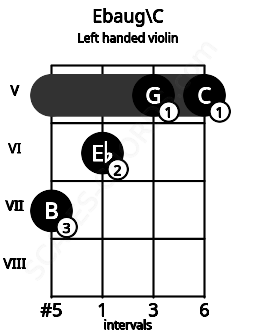 Fretboard image for the Ebaug\C chord on left handled violin frets: 5 5 6 7