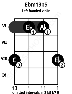 Fretboard image for the Ebm13b5 chord on left handled violin frets: 8 6 6 8