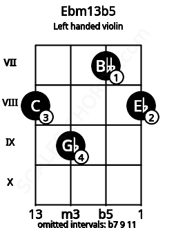 Fretboard image for the Ebm13b5 chord on left handled violin frets: 8 7 9 8