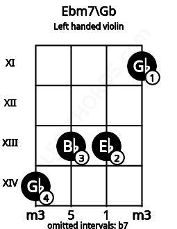 Fretboard image for the Ebm7\Gb chord on left handled violin frets: 11 13 13 14