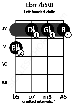 Fretboard image for the Ebm7b5\B chord on left handled violin frets: 4 4 4 5