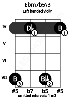 Fretboard image for the Ebm7b5\B chord on left handled violin frets: 4 7 4 7