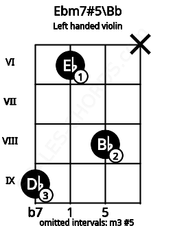 Fretboard image for the Ebm7#5\Bb chord on left handled violin frets: x 8 6 9