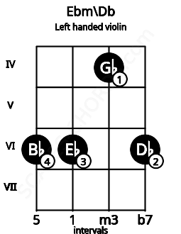 Fretboard image for the Ebm\Db chord on left handled violin frets: 6 4 6 6