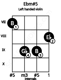 Fretboard image for the Ebm#5 chord on left handled violin frets: 8 9 9 7
