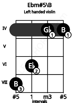Fretboard image for the Ebm#5\B chord on left handled violin frets: 4 4 6 7