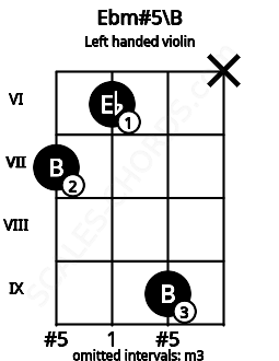 Fretboard image for the Ebm#5\B chord on left handled violin frets: x 9 6 7