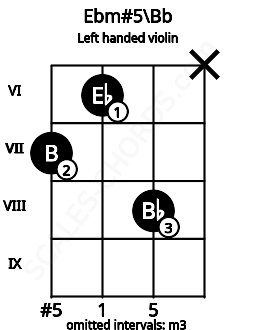 Fretboard image for the Ebm#5\Bb chord on left handled violin frets: x 8 6 7