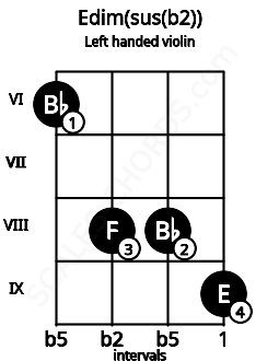 Fretboard image for the Edim(sus(b2)) chord on left handled violin frets: 9 8 8 6