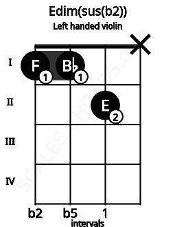 Fretboard image for the Edim(sus(b2)) chord on left handled violin frets: x 2 1 1