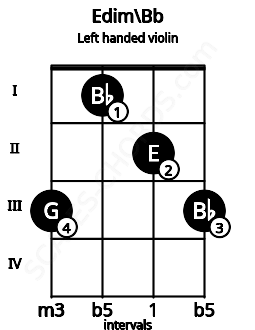 Fretboard image for the Edim\Bb chord on left handled violin frets: 3 2 1 3