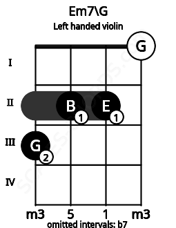 Fretboard image for the Em7\G chord on left handled violin frets: 0 2 2 3