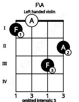 Fretboard image for the F\A chord on left handled violin frets: 2 3 0 1