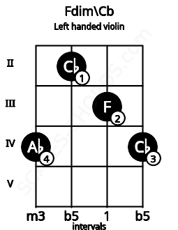 Fretboard image for the Fdim\Cb chord on left handled violin frets: 4 3 2 4