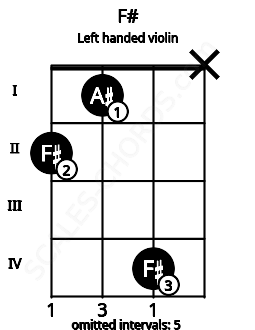 Fretboard image for the F# chord on left handled violin frets: x 4 1 2