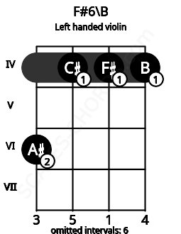 Fretboard image for the F#6\B chord on left handled violin frets: 4 4 4 6