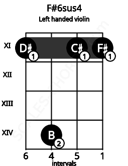Fretboard image for the F#6sus4 chord on left handled violin frets: 11 11 14 11