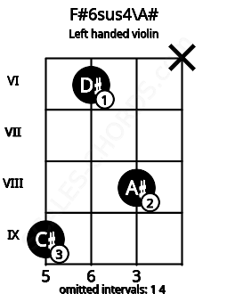 Fretboard image for the F#6sus4\A# chord on left handled violin frets: x 8 6 9