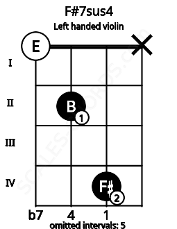 Fretboard image for the F#7sus4 chord on left handled violin frets: x 4 2 0