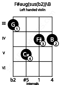 Fretboard image for the F#aug(sus(b2))\B chord on left handled violin frets: 4 4 5 3