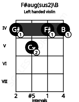 Fretboard image for the F#aug(sus2)\B chord on left handled violin frets: 4 4 5 4