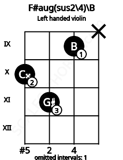 Fretboard image for the F#aug(sus2\4)\B chord on left handled violin frets: x 9 11 10