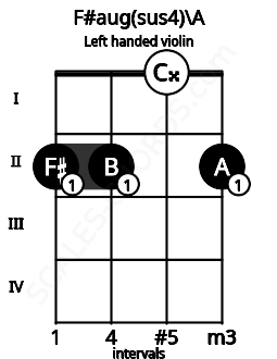 Fretboard image for the F#aug(sus4)\A chord on left handled violin frets: 2 0 2 2
