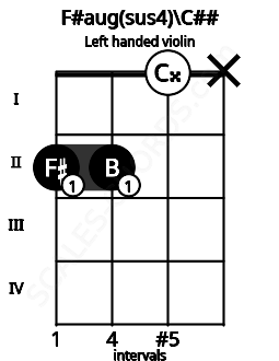Fretboard image for the F#aug(sus4)\C## chord on left handled violin frets: x 0 2 2