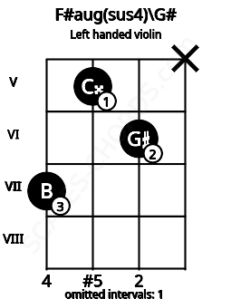 Fretboard image for the F#aug(sus4)\G# chord on left handled violin frets: x 6 5 7